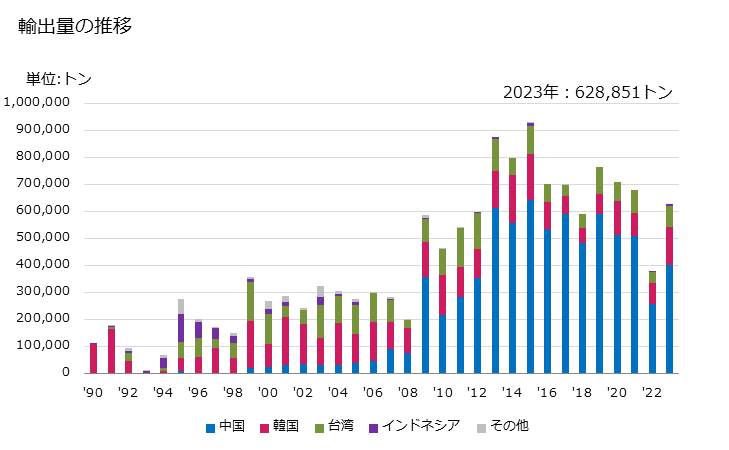グラフ 年次 エチレンの輸出動向 HS290121 輸出量の推移