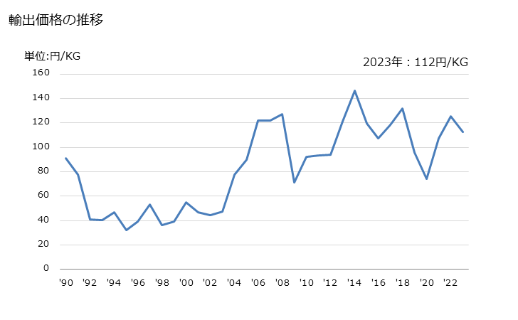 グラフ 年次 エチレンの輸出動向 HS290121 輸出価格の推移
