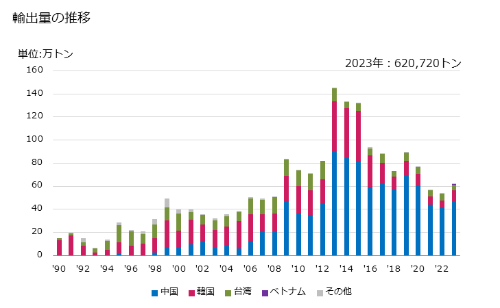 グラフ 年次 プロペン(プロピレン)の輸出動向 HS290122 輸出量の推移