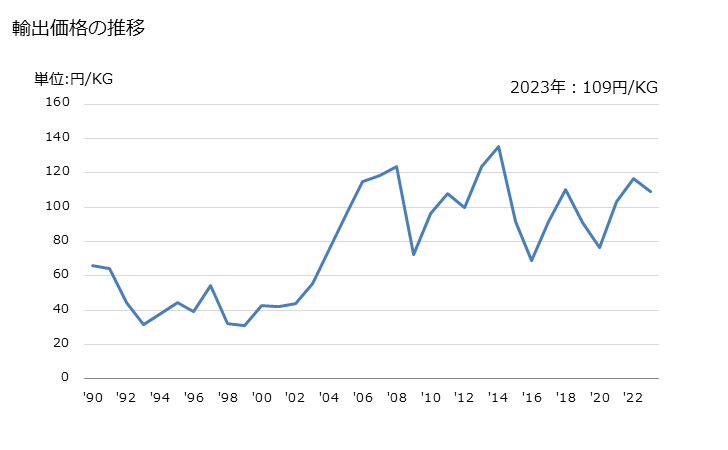 グラフ 年次 プロペン(プロピレン)の輸出動向 HS290122 輸出価格の推移