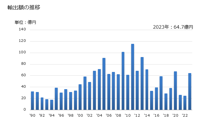 グラフ 年次 ブタ-1.3-ジエン及びイソプレンの輸出動向 HS290124 輸出額の推移