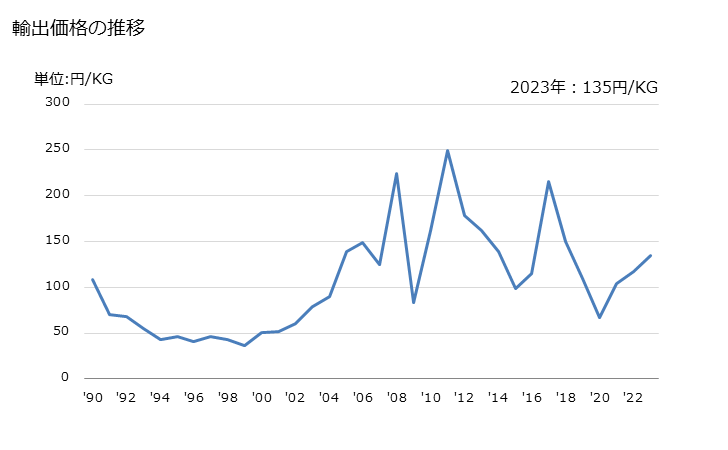 グラフ 年次 ブタ-1.3-ジエン及びイソプレンの輸出動向 HS290124 輸出価格の推移