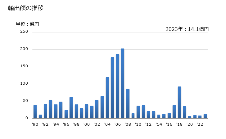 グラフ 年次 シクロヘキサンの輸出動向 HS290211 輸出額の推移