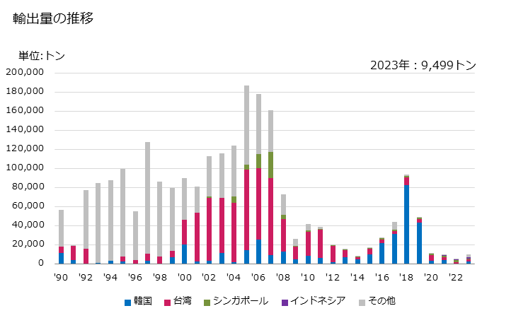 グラフ 年次 シクロヘキサンの輸出動向 HS290211 輸出量の推移