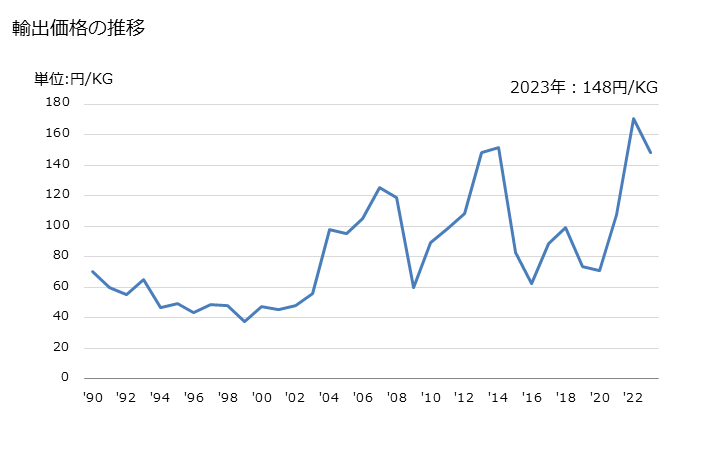 グラフ 年次 シクロヘキサンの輸出動向 HS290211 輸出価格の推移