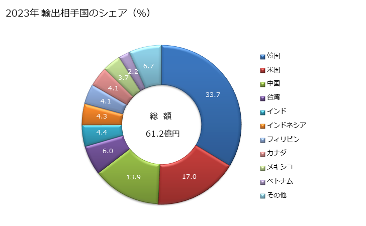 グラフ 年次 その他(シクロヘキサンを除く)、不飽和脂環式炭化水素及びシクロテルペン炭化水素の輸出動向 HS290219 2023年 輸出相手国のシェア（％）