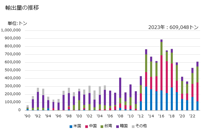 グラフ 年次 芳香族炭化水素の輸出動向 HS290220 輸出量の推移
