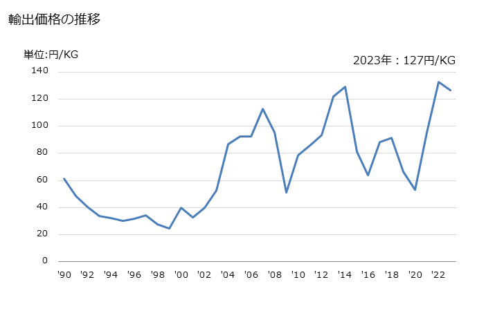 グラフ 年次 芳香族炭化水素の輸出動向 HS290220 輸出価格の推移