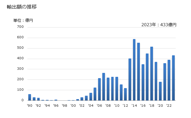 グラフ 年次 トルエンの輸出動向 HS290230 輸出額の推移