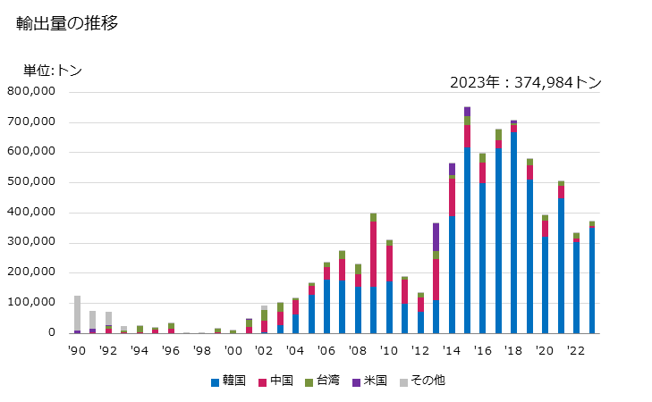 グラフ 年次 トルエンの輸出動向 HS290230 輸出量の推移