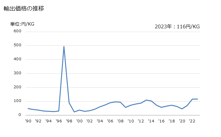 グラフ 年次 トルエンの輸出動向 HS290230 輸出価格の推移