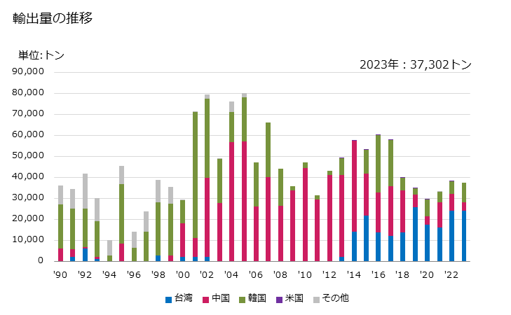 グラフ 年次 オルト-キシレンの輸出動向 HS290241 輸出量の推移