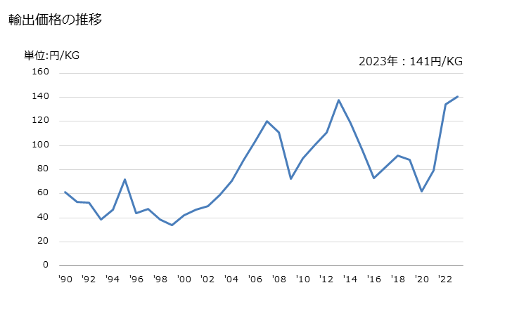 グラフ 年次 オルト-キシレンの輸出動向 HS290241 輸出価格の推移