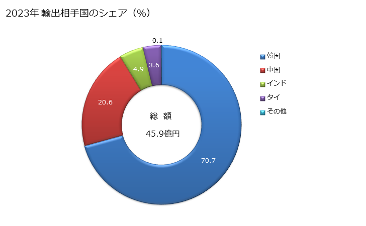 グラフ 年次 メタ-キシレンの輸出動向 HS290242 2023年 輸出相手国のシェア（％）