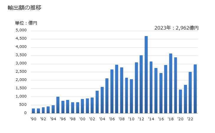グラフ 年次 パラ-キシレンの輸出動向 HS290243 輸出額の推移