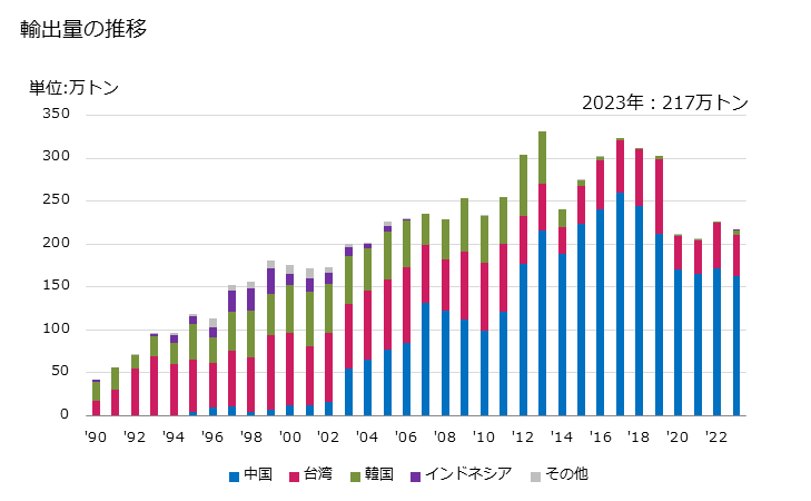 グラフ 年次 パラ-キシレンの輸出動向 HS290243 輸出量の推移
