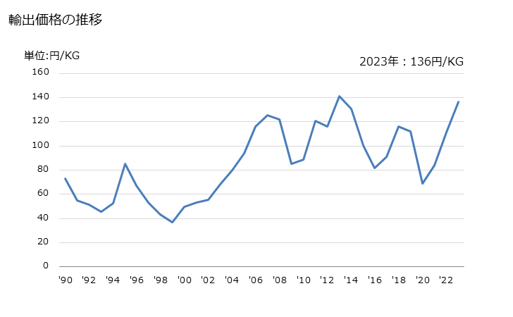 グラフ 年次 パラ-キシレンの輸出動向 HS290243 輸出価格の推移