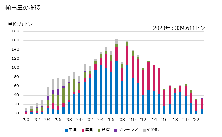 グラフ 年次 スチレンの輸出動向 HS290250 輸出量の推移