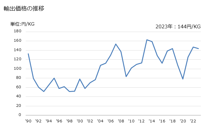 グラフ 年次 スチレンの輸出動向 HS290250 輸出価格の推移