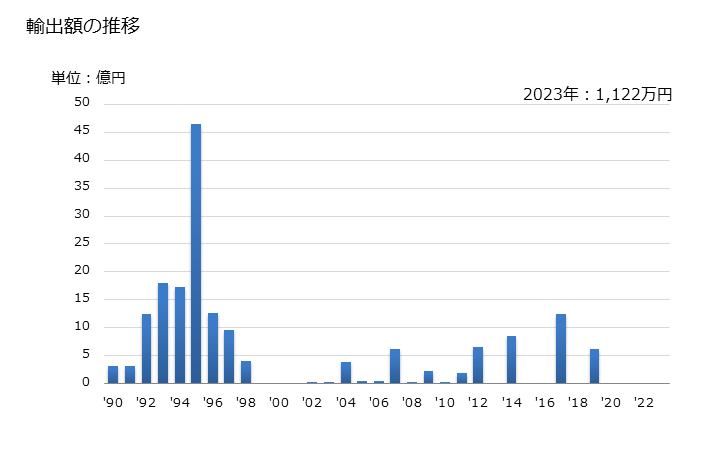 グラフ 年次 エチルベンゼンの輸出動向 HS290260 輸出額の推移