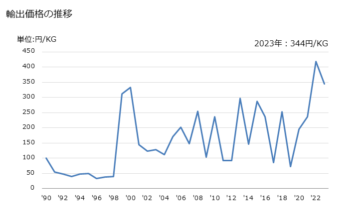グラフ 年次 エチルベンゼンの輸出動向 HS290260 輸出価格の推移