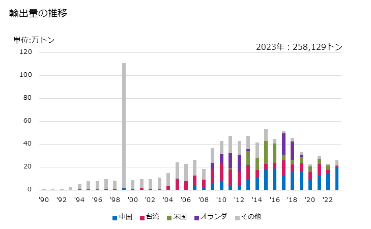 グラフ 年次 クメンの輸出動向 HS290270 輸出量の推移