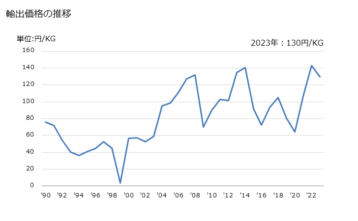 グラフ 年次 クメンの輸出動向 HS290270 輸出価格の推移