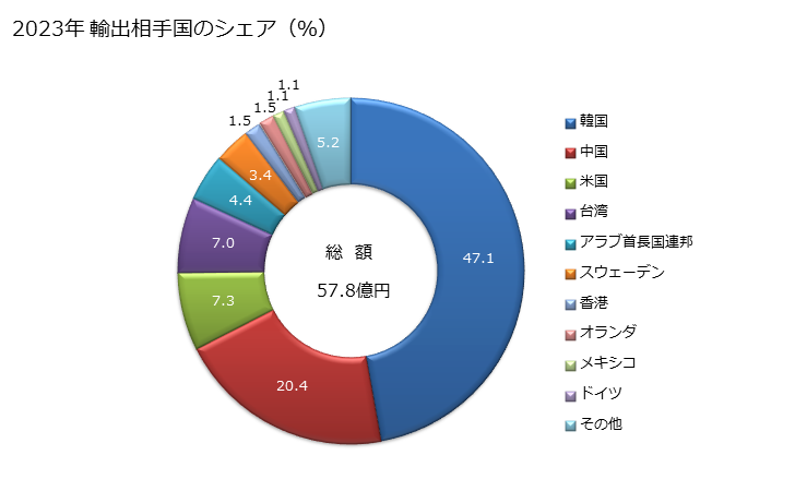 グラフ 年次 ナフタレン、メチルナフタレン、アントラセンなどの輸出動向 HS290290 2023年 輸出相手国のシェア（％）