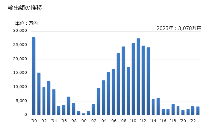 グラフ 年次 クロロメタン及びクロロエタンの輸出動向 HS290311 輸出額の推移