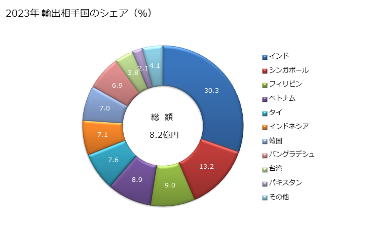 グラフ 年次 ジクロロメタンの輸出動向 HS290312 2023年 輸出相手国のシェア（％）