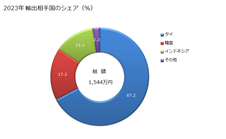 グラフ 年次 クロロホルムの輸出動向 HS290313 2023年 輸出相手国のシェア（％）