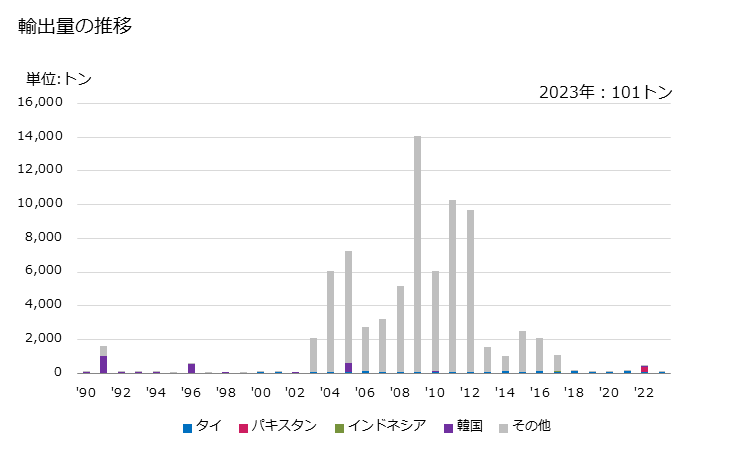 グラフ 年次 クロロホルムの輸出動向 HS290313 輸出量の推移