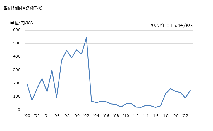 グラフ 年次 クロロホルムの輸出動向 HS290313 輸出価格の推移