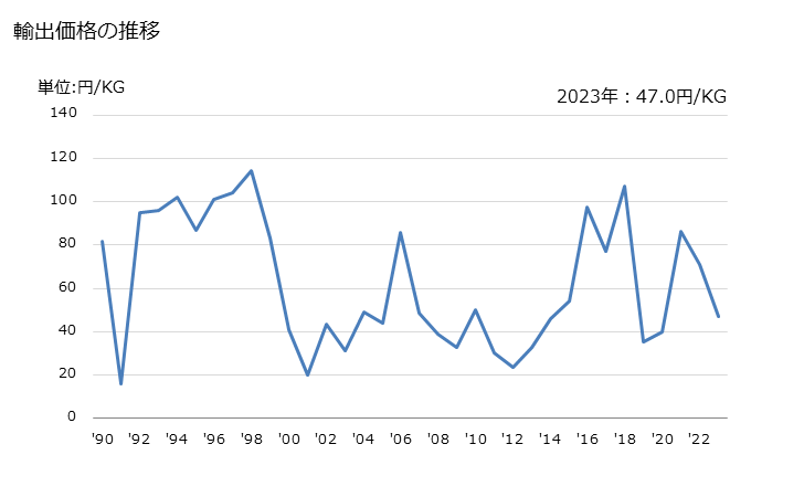 グラフ 年次 二塩化エチレンの輸出動向 HS290315 輸出価格の推移
