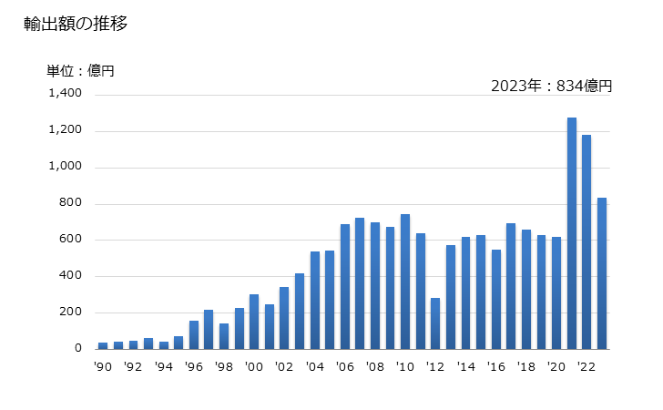 グラフ 年次 塩化ビニル(クロロエチレン)の輸出動向 HS290321 輸出額の推移
