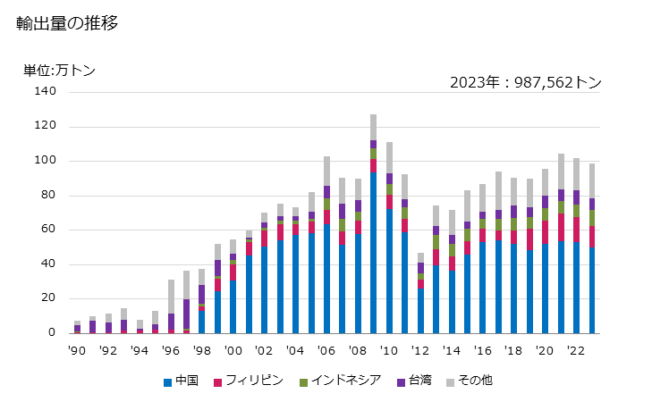 グラフ 年次 塩化ビニル(クロロエチレン)の輸出動向 HS290321 輸出量の推移