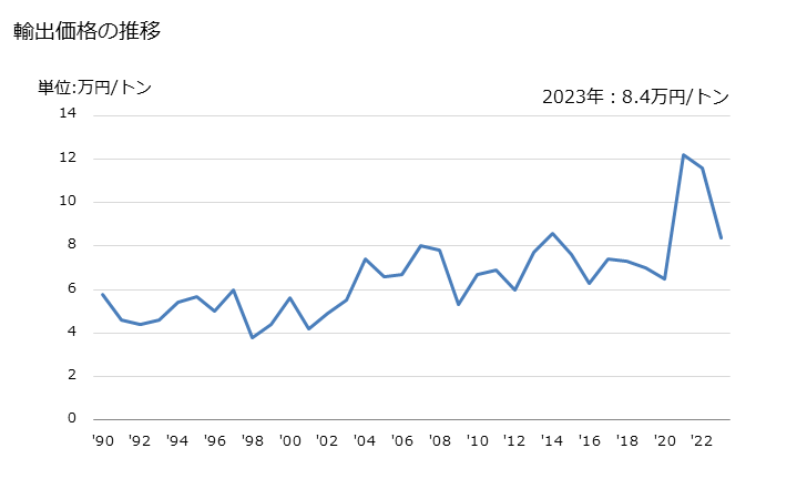 グラフ 年次 塩化ビニル(クロロエチレン)の輸出動向 HS290321 輸出価格の推移