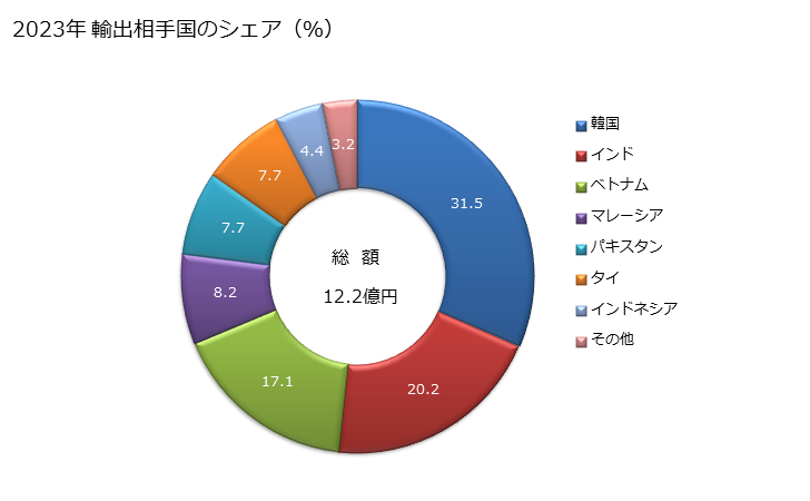 グラフ 年次 トリクロロエチレンの輸出動向 HS290322 2023年 輸出相手国のシェア（％）