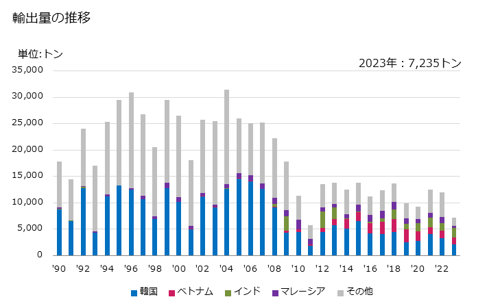 グラフ 年次 トリクロロエチレンの輸出動向 HS290322 輸出量の推移