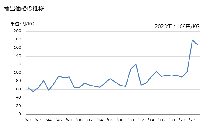 グラフ 年次 トリクロロエチレンの輸出動向 HS290322 輸出価格の推移