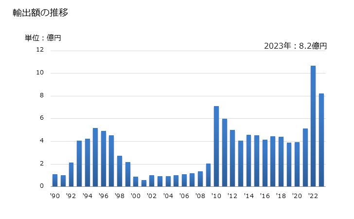グラフ 年次 テトラクロロエチレンの輸出動向 HS290323 輸出額の推移