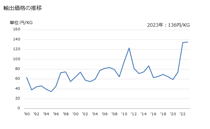 グラフ 年次 テトラクロロエチレンの輸出動向 HS290323 輸出価格の推移