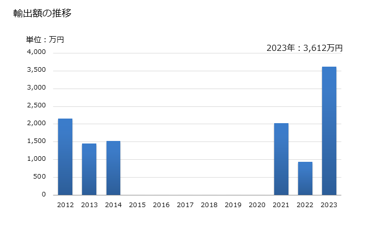 グラフ 年次 クロロジフルオロメタンの輸出動向 HS290371 輸出額の推移