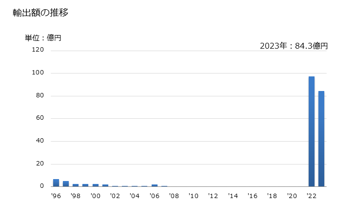 グラフ 年次 その他(ふっ素原子及び塩素原子のみを有するもの)の輸出動向 HS290377 輸出額の推移