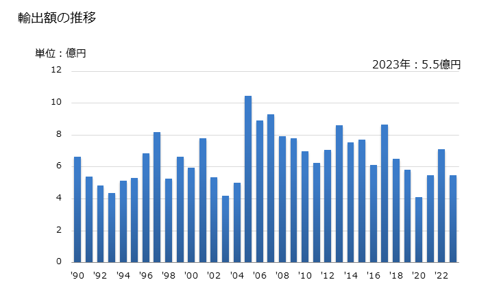 グラフ 年次 クロロベンゼン、オルト-ジクロロベンゼン及びパラ-ジクロロベンゼンの輸出動向 HS290391 輸出額の推移