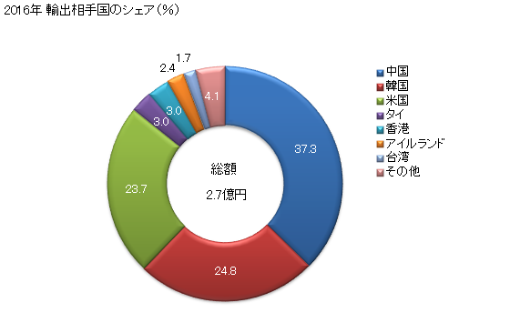 グラフ 年次 炭化水素のスルホン基、ニトロ基、ニトロソ基を複数の種類を有する誘導体(トリクロロニトロメタン(クロロピクリン)など)の輸出動向 HS290490 2016年 輸出相手国のシェア（％）