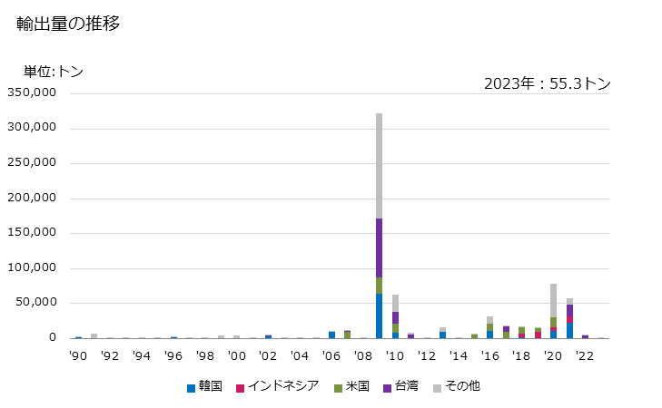 グラフ 年次 メタノール(メチルアルコール)の輸出動向 HS290511 輸出量の推移