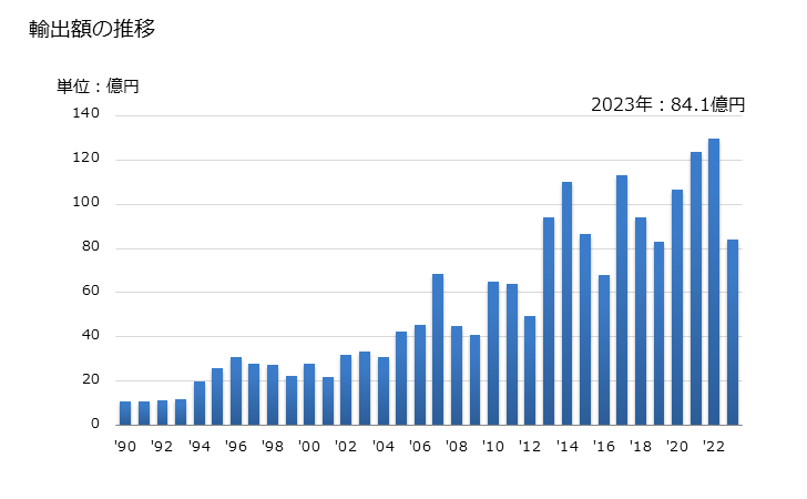 グラフ 年次 プロパン-1-オール、プロパン-2-オールの輸出動向 HS290512 輸出額の推移