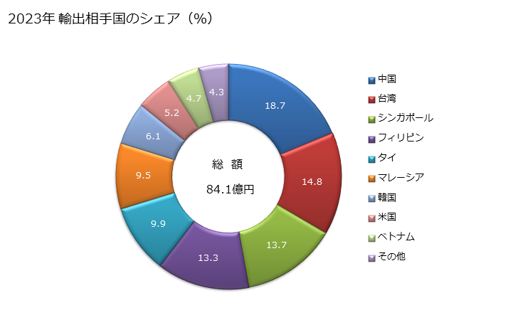 グラフ 年次 プロパン-1-オール、プロパン-2-オールの輸出動向 HS290512 2023年 輸出相手国のシェア（％）