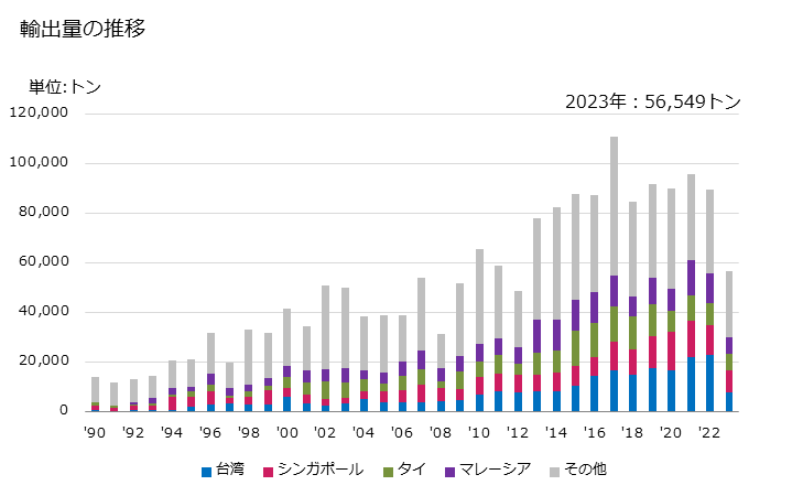 グラフ 年次 プロパン-1-オール、プロパン-2-オールの輸出動向 HS290512 輸出量の推移